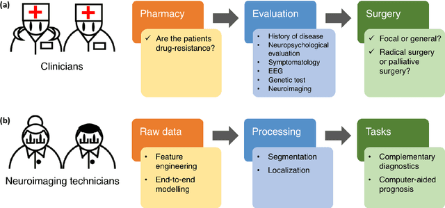 Figure 1 for Machine Learning Applications on Neuroimaging for Diagnosis and Prognosis of Epilepsy: A Review