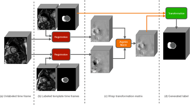 Figure 3 for Semi-supervised Cardiac Image Segmentation via Label Propagation and Style Transfer