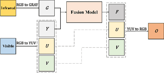 Figure 2 for Res2NetFuse: A Fusion Method for Infrared and Visible Images