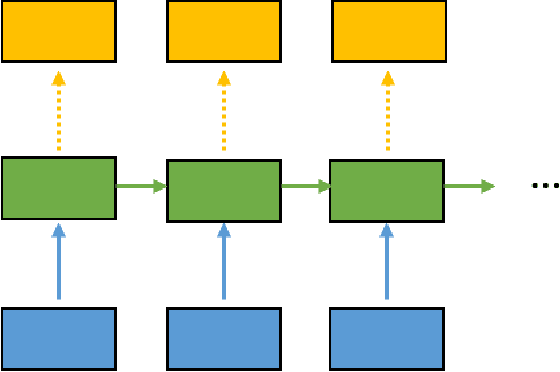 Figure 3 for Survey on the attention based RNN model and its applications in computer vision