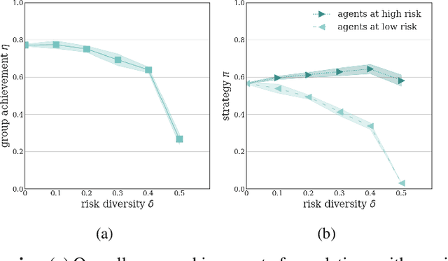 Figure 2 for Learning Collective Action under Risk Diversity