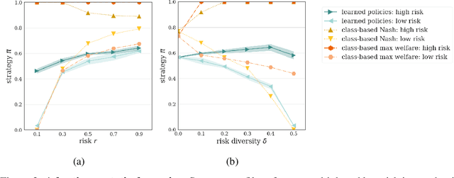 Figure 3 for Learning Collective Action under Risk Diversity