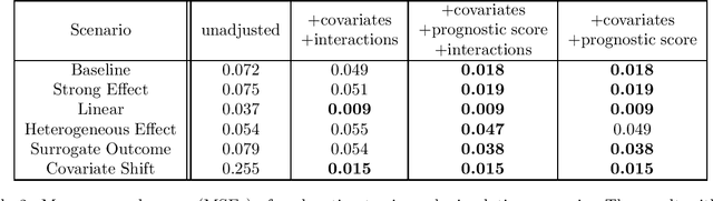 Figure 2 for Increasing the efficiency of randomized trial estimates via linear adjustment for a prognostic score
