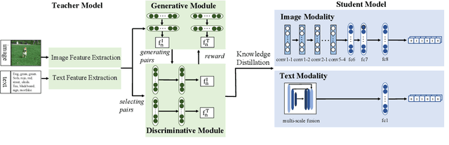 Figure 2 for Creating Something from Nothing: Unsupervised Knowledge Distillation for Cross-Modal Hashing