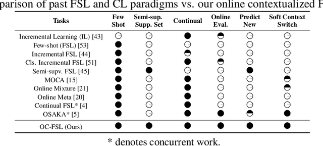 Figure 2 for Wandering Within a World: Online Contextualized Few-Shot Learning