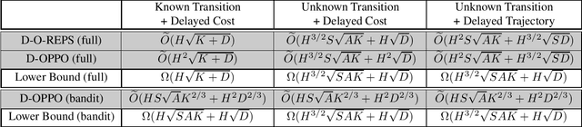 Figure 1 for Learning Adversarial Markov Decision Processes with Delayed Feedback