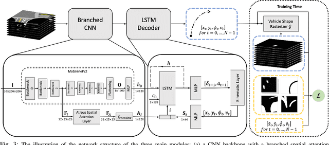 Figure 3 for Exploring Imitation Learning for Autonomous Driving with Feedback Synthesizer and Differentiable Rasterization