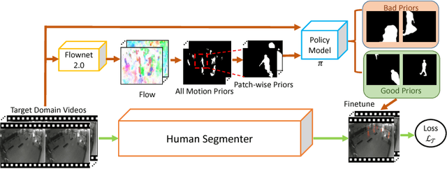 Figure 4 for Leveraging Motion Priors in Videos for Improving Human Segmentation