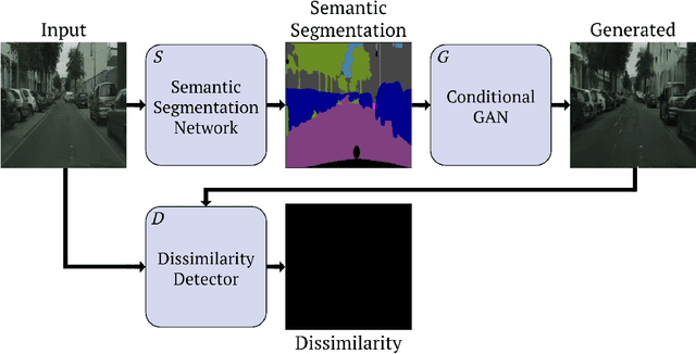Figure 3 for This is not what I imagined: Error Detection for Semantic Segmentation through Visual Dissimilarity