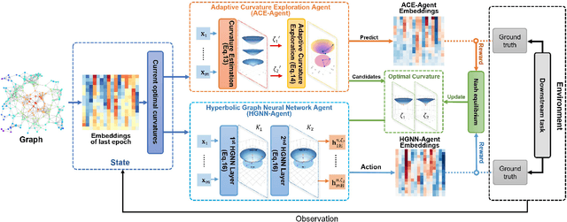 Figure 3 for ACE-HGNN: Adaptive Curvature Exploration Hyperbolic Graph Neural Network
