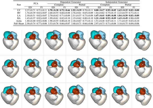 Figure 3 for A Generative Shape Compositional Framework: Towards Representative Populations of Virtual Heart Chimaeras