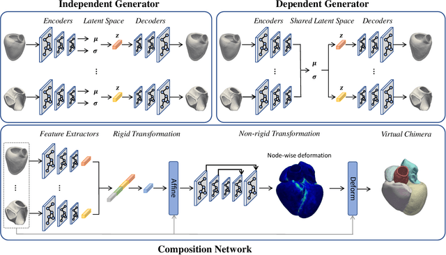 Figure 1 for A Generative Shape Compositional Framework: Towards Representative Populations of Virtual Heart Chimaeras