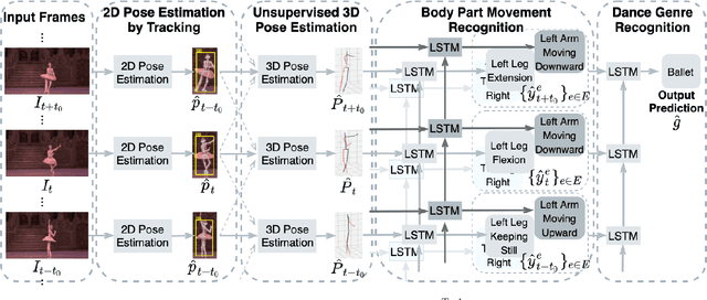 Figure 1 for Unsupervised 3D Pose Estimation for Hierarchical Dance Video Recognition