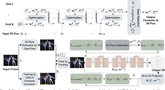 Figure 3 for Unsupervised 3D Pose Estimation for Hierarchical Dance Video Recognition