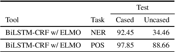 Figure 1 for ner and pos when nothing is capitalized