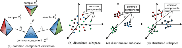 Figure 1 for Multi-view Common Component Discriminant Analysis for Cross-view Classification