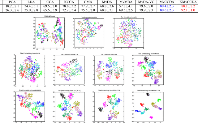 Figure 3 for Multi-view Common Component Discriminant Analysis for Cross-view Classification