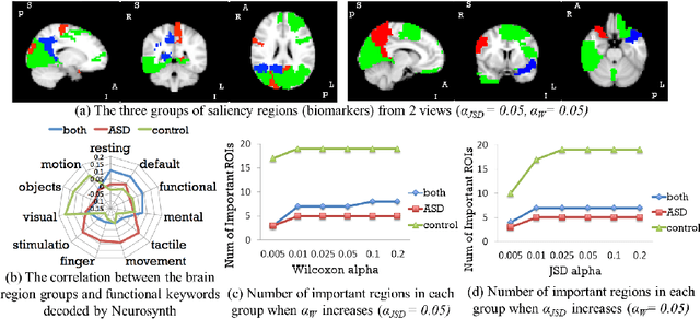 Figure 3 for Brain Biomarker Interpretation in ASD Using Deep Learning and fMRI