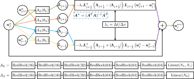Figure 1 for RoeNets: Predicting Discontinuity of Hyperbolic Systems from Continuous Data