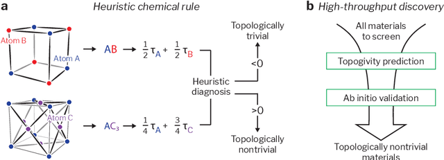 Figure 1 for Topogivity: A Machine-Learned Chemical Rule for Discovering Topological Materials