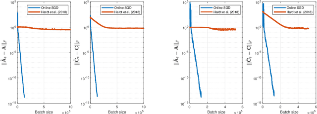 Figure 3 for Online Stochastic Gradient Descent Learns Linear Dynamical Systems from A Single Trajectory