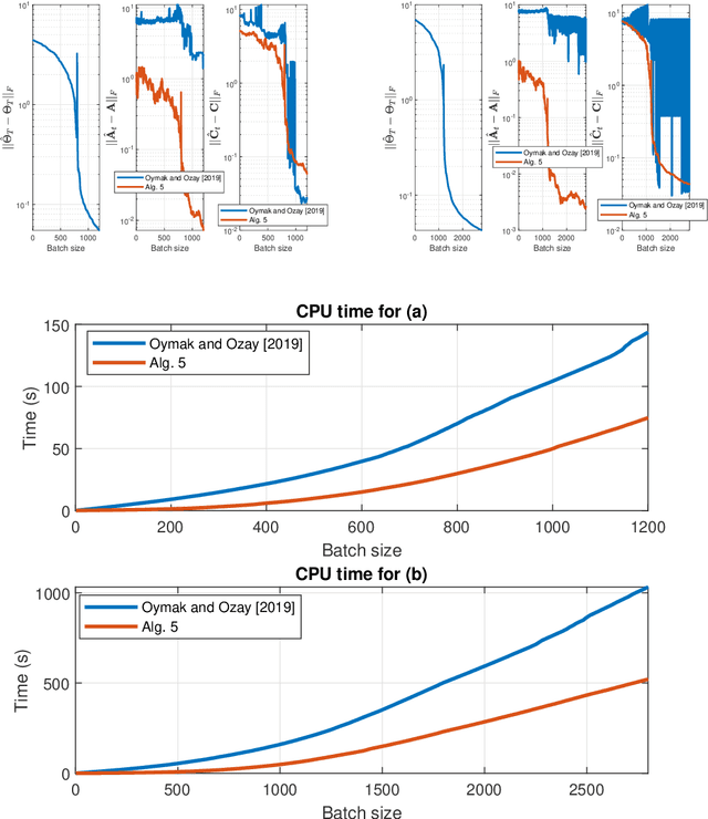 Figure 4 for Online Stochastic Gradient Descent Learns Linear Dynamical Systems from A Single Trajectory