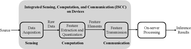 Figure 1 for Task-Oriented Sensing, Computation, and Communication Integration for Multi-Device Edge AI