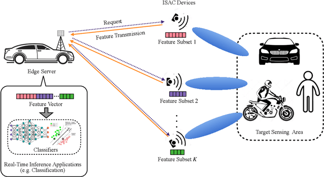 Figure 3 for Task-Oriented Sensing, Computation, and Communication Integration for Multi-Device Edge AI
