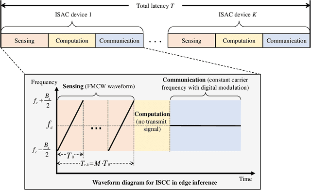 Figure 4 for Task-Oriented Sensing, Computation, and Communication Integration for Multi-Device Edge AI