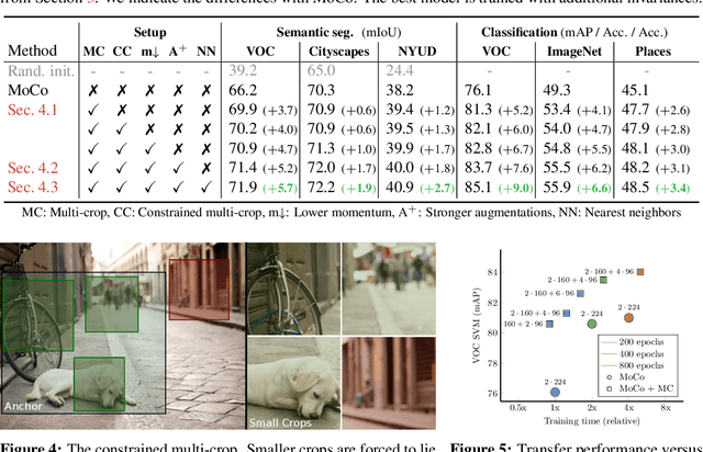 Figure 3 for Revisiting Contrastive Methods for Unsupervised Learning of Visual Representations