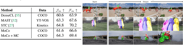 Figure 4 for Revisiting Contrastive Methods for Unsupervised Learning of Visual Representations