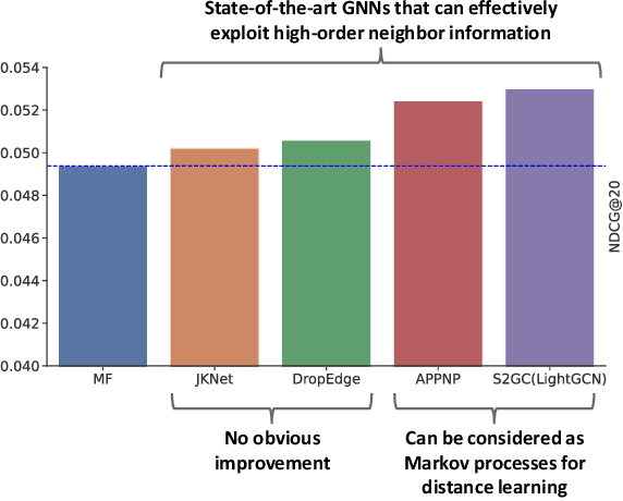 Figure 1 for MGDCF: Distance Learning via Markov Graph Diffusion for Neural Collaborative Filtering