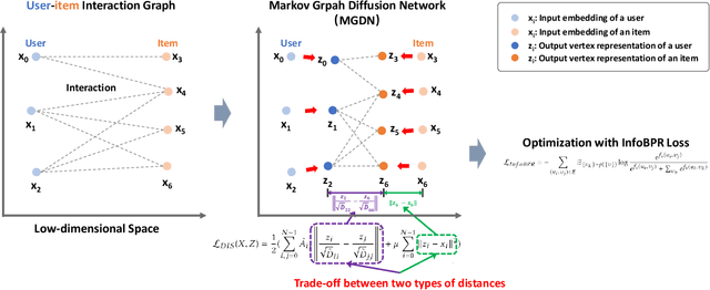 Figure 3 for MGDCF: Distance Learning via Markov Graph Diffusion for Neural Collaborative Filtering