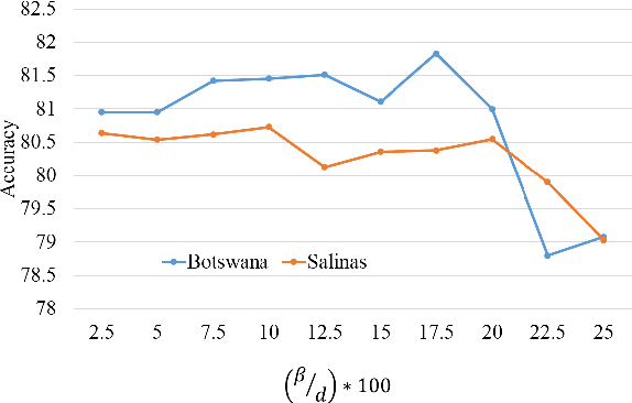 Figure 2 for An Effective Feature Selection Method Based on Pair-Wise Feature Proximity for High Dimensional Low Sample Size Data