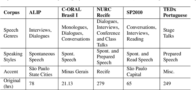 Figure 1 for CORAA: a large corpus of spontaneous and prepared speech manually validated for speech recognition in Brazilian Portuguese