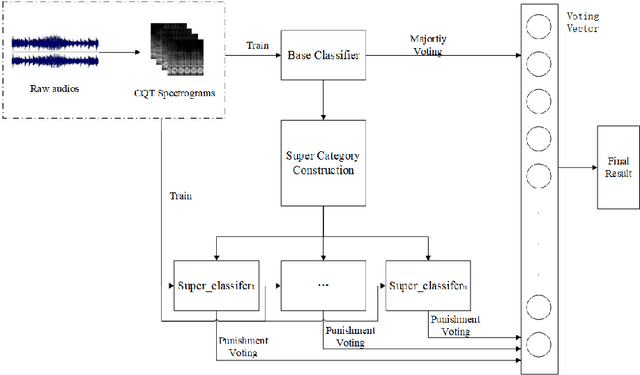Figure 1 for A punishment voting algorithm based on super categories construction for acoustic scene classification