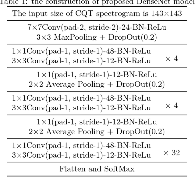 Figure 2 for A punishment voting algorithm based on super categories construction for acoustic scene classification