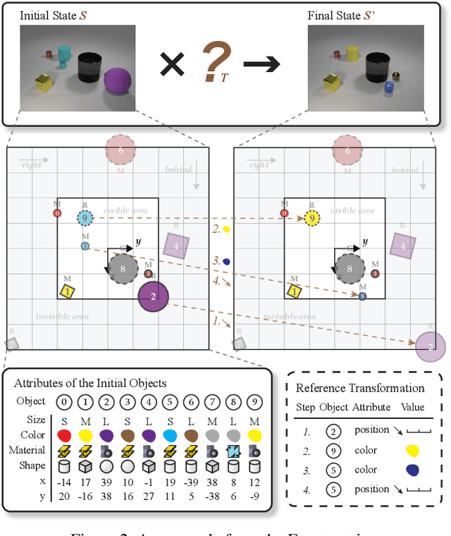 Figure 3 for Transformation Driven Visual Reasoning