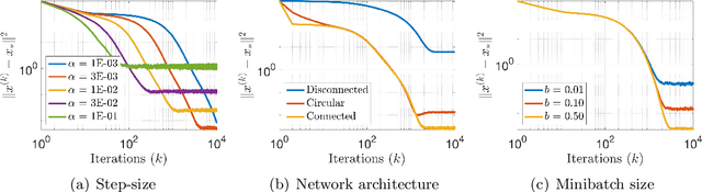 Figure 4 for Robust Distributed Accelerated Stochastic Gradient Methods for Multi-Agent Networks