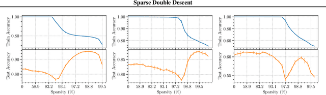 Figure 1 for Sparse Double Descent: Where Network Pruning Aggravates Overfitting