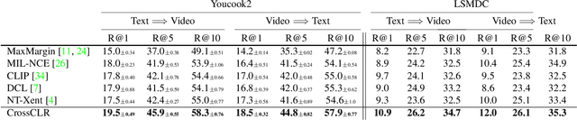 Figure 2 for CrossCLR: Cross-modal Contrastive Learning For Multi-modal Video Representations