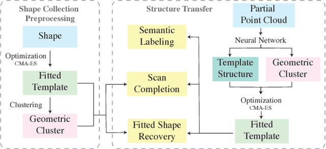 Figure 2 for Parsing Geometry Using Structure-Aware Shape Templates
