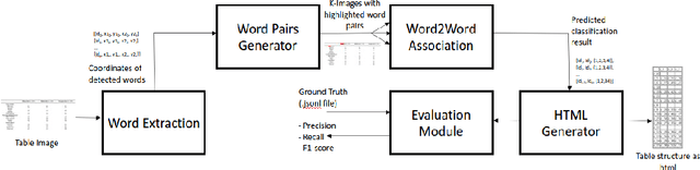 Figure 1 for TSR-DSAW: Table Structure Recognition via Deep Spatial Association of Words