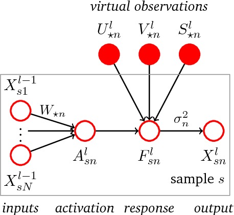 Figure 3 for Gaussian Process Neurons Learn Stochastic Activation Functions