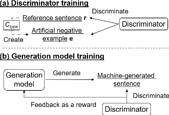 Figure 1 for Neural Text Generation with Artificial Negative Examples
