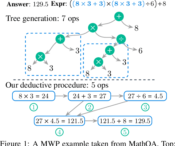 Figure 1 for Learning to Reason Deductively: Math Word Problem Solving as Complex Relation Extraction