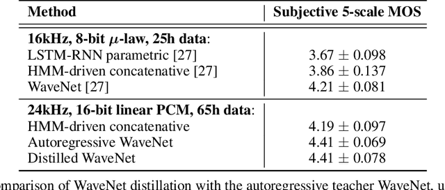 Figure 2 for Parallel WaveNet: Fast High-Fidelity Speech Synthesis
