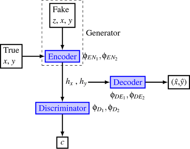 Figure 1 for Autoencoders and Generative Adversarial Networks for Anomaly Detection for Sequences