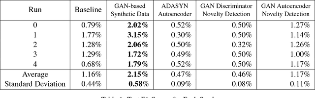 Figure 2 for Autoencoders and Generative Adversarial Networks for Anomaly Detection for Sequences