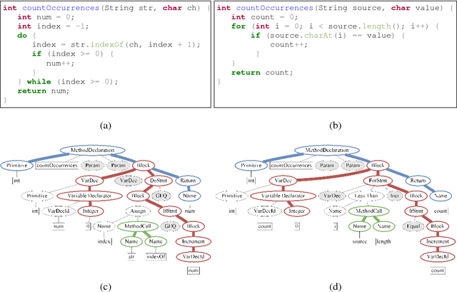 Figure 3 for code2seq: Generating Sequences from Structured Representations of Code